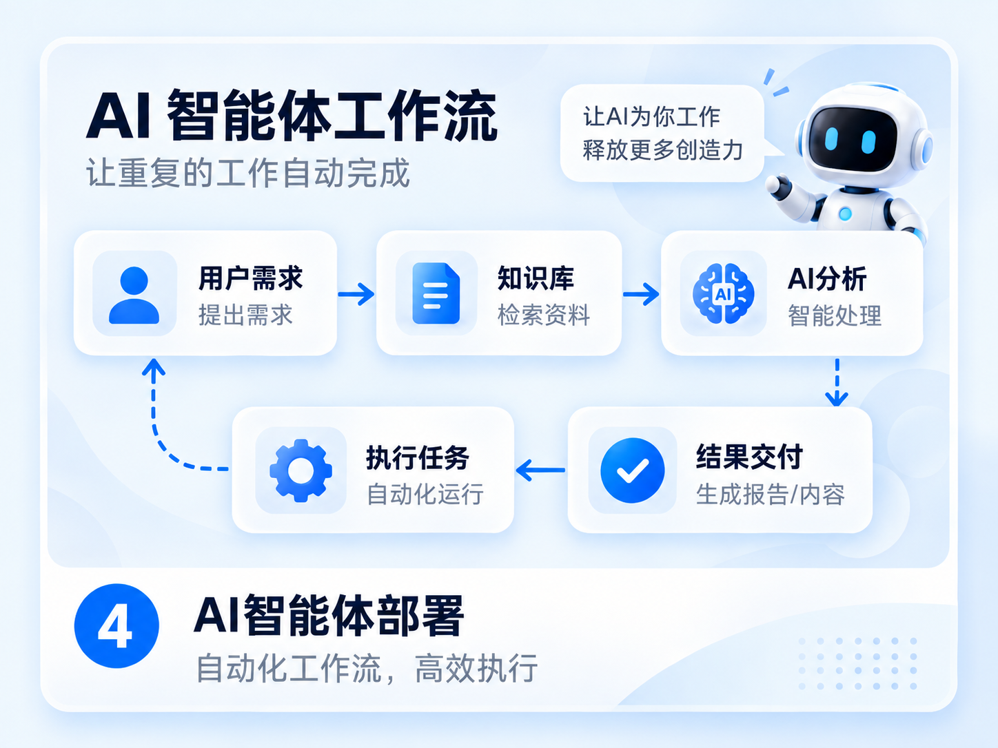 AI智能体部署